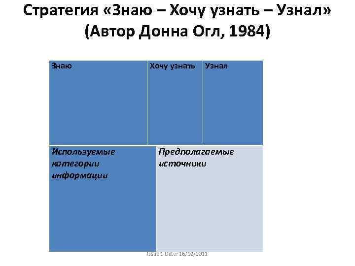 Стратегия «Знаю – Хочу узнать – Узнал» (Автор Донна Огл, 1984) Знаю Используемые категории