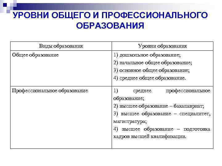 Виды и уровни образования