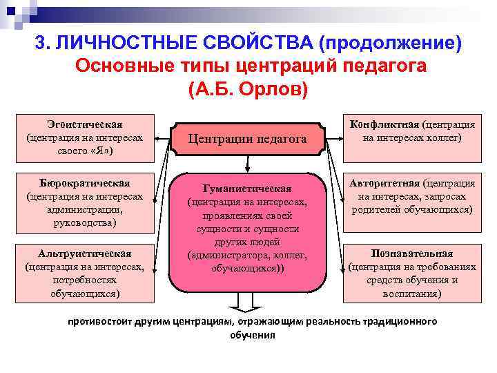 Сфера деятельности учителя. Основные типы центрации учителя (а.б. Орлов).. Центрация педагога. Личностная центрация педагога. Центрации педагога в педагогической деятельности.