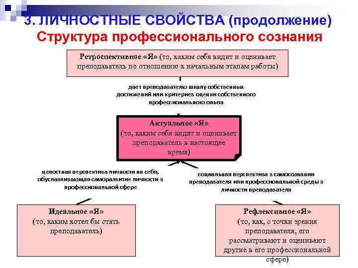 3. ЛИЧНОСТНЫЕ СВОЙСТВА (продолжение) Структура профессионального сознания Ретроспективное «Я» (то, каким себя видит и