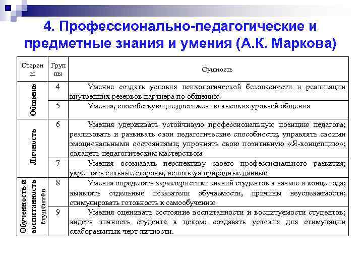 Способности педагога. Группы педагогических умений по а.к. Марковой. Психолого-педагогические умения учителя. Профессиональные знания умения и навыки педагога. Профессионально-педагогические умения.