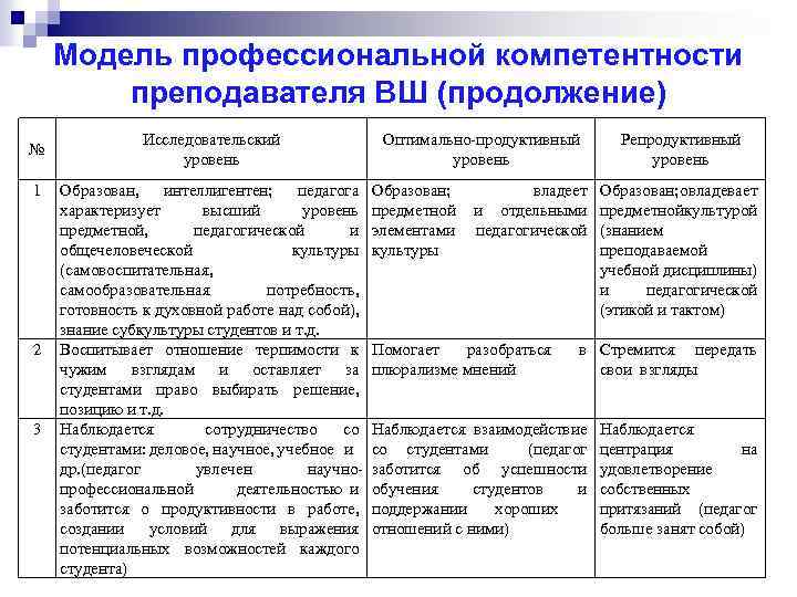 Карта диагностики уровня профессиональной компетентности педагогов