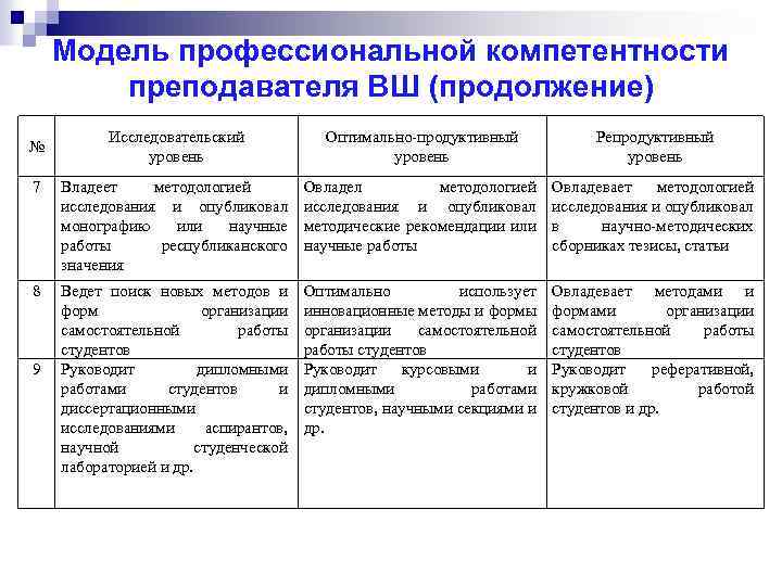 Модель профессиональной компетентности преподавателя ВШ (продолжение) Исследовательский уровень Оптимально-продуктивный уровень Репродуктивный уровень 7 Владеет