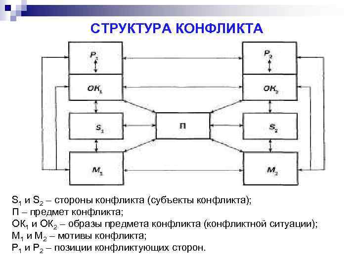 СТРУКТУРА КОНФЛИКТА S 1 и S 2 – стороны конфликта (субъекты конфликта); П –