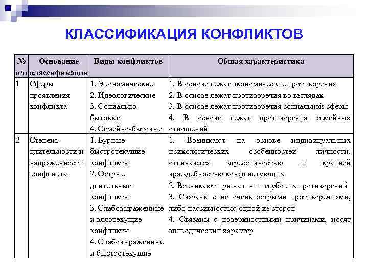 Характеристика сфер. Классификация конфликтов. Классификация видов конфликтов. Классификация типов конфликтов. Классификация конфликтов таблица.