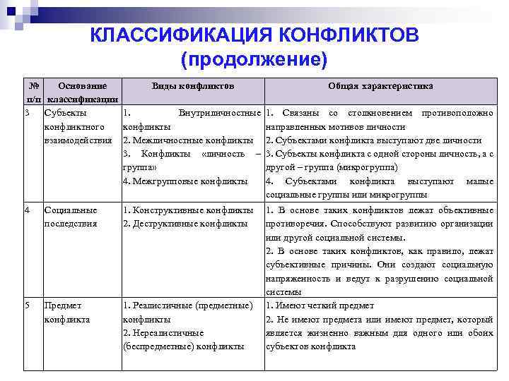 Классификация конфликтов. Общая классификация конфликтов. Основания классификации конфликтов. Виды конфликтов и их характеристика.