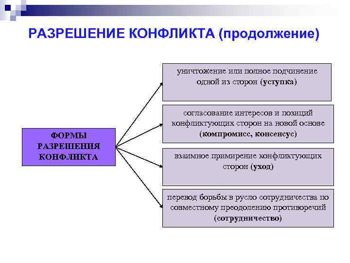 Государственное урегулирование конфликтов. Формы разрешения конфликта. Формы урегулирования конфликтов. Основные формы разрешения конфликтов. Формы разрешения конфликтных ситуаций.