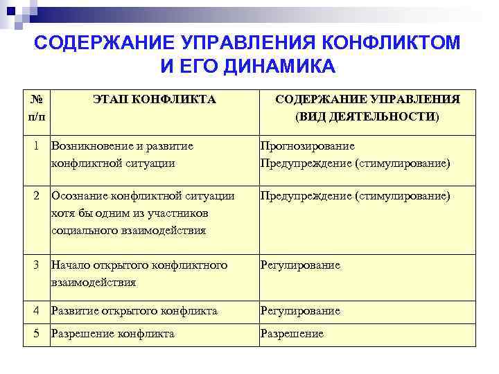 СОДЕРЖАНИЕ УПРАВЛЕНИЯ КОНФЛИКТОМ И ЕГО ДИНАМИКА № п/п ЭТАП КОНФЛИКТА СОДЕРЖАНИЕ УПРАВЛЕНИЯ (ВИД ДЕЯТЕЛЬНОСТИ)