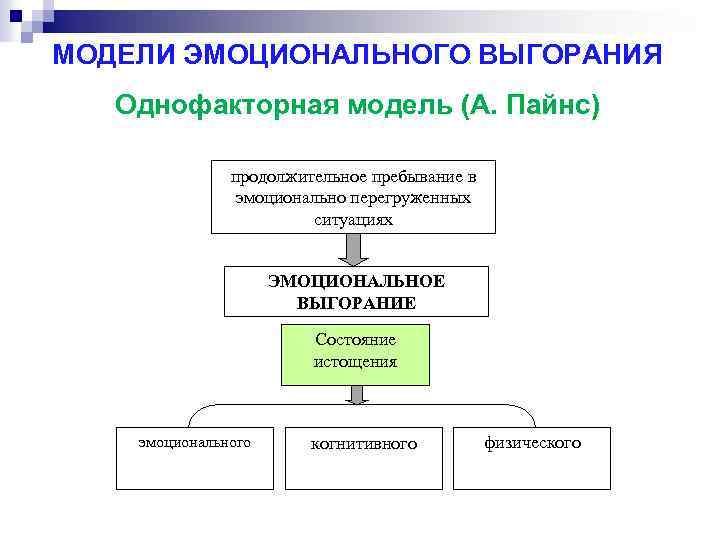 Эмоциональное выгорание проект