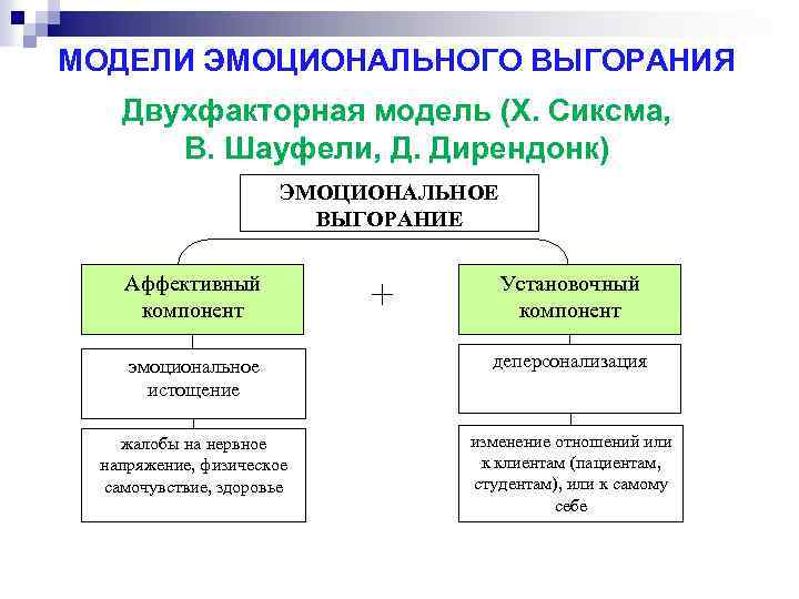 МОДЕЛИ ЭМОЦИОНАЛЬНОГО ВЫГОРАНИЯ Двухфакторная модель (X. Сиксма, В. Шауфели, Д. Дирендонк) ЭМОЦИОНАЛЬНОЕ ВЫГОРАНИЕ Аффективный