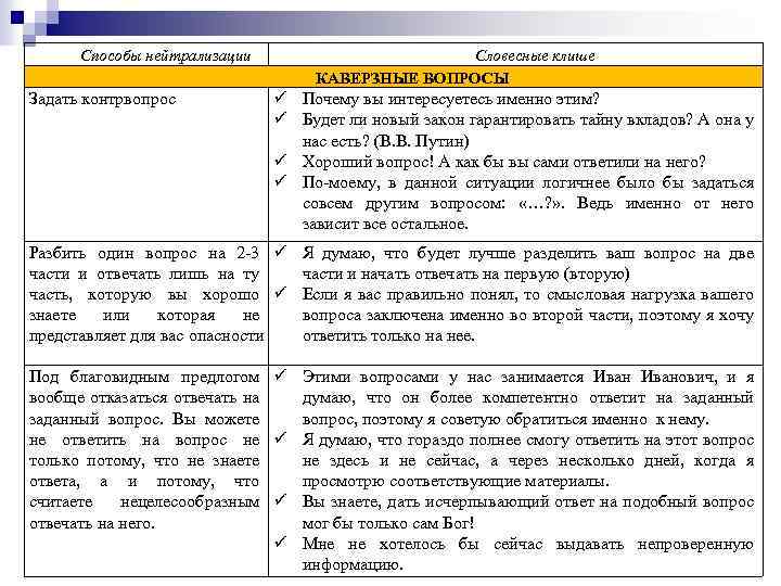 Способы нейтрализации Задать контрвопрос Словесные клише КАВЕРЗНЫЕ ВОПРОСЫ Почему вы интересуетесь именно этим? Будет