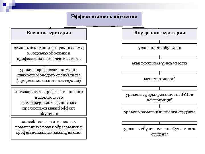 Внутренний критерий. Внешние критерии эффективности обучения. Критерии вуза. Внешний критерий. Внутренние и внешние критерии.