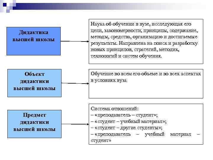 Задачи дидактики схема