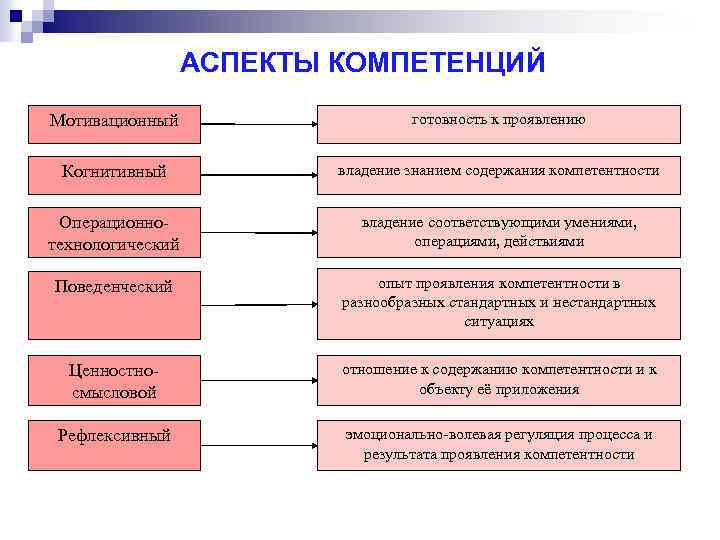 Аспект знание. Волевые компетенции. Аспекты компетентности. Что такое компетенция в аспекте. Методики формирования волевых компетенций.