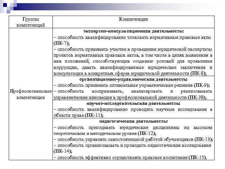 Группы компетенций Компетенции экспертно-консультационная деятельность: – способность квалифицированно толковать нормативные правовые акты (ПК-7); –