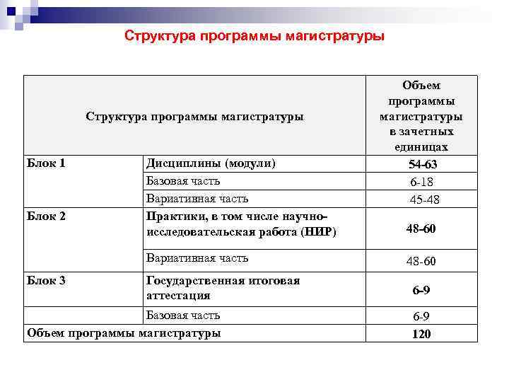 Структура программы магистратуры Блок 1 Блок 2 Дисциплины (модули) Базовая часть Вариативная часть Практики,
