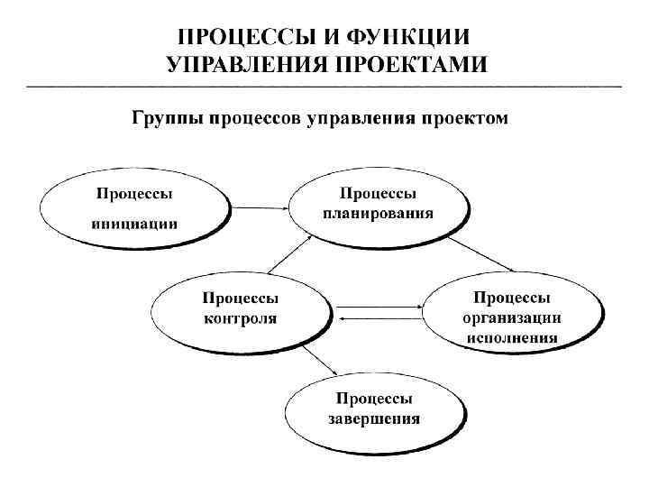 Процессы управления проектами реферат