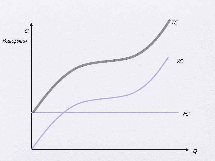TC C Издержки VC FC Q 