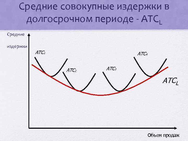 Средние совокупные издержки в долгосрочном периоде - ATCL Средние издержки ATC 1 ATC 4