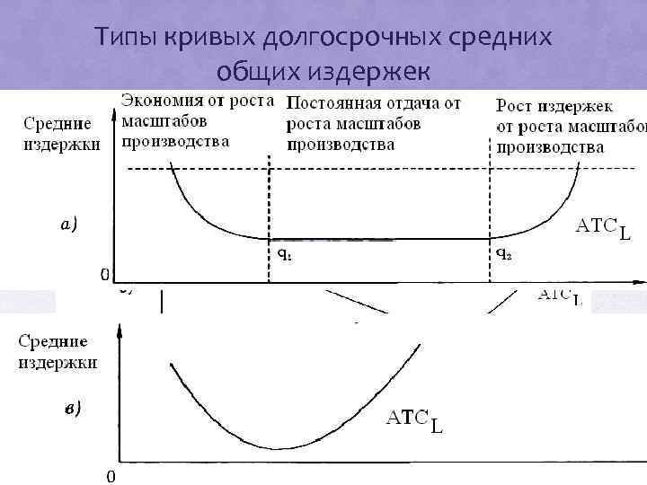 Типы кривых долгосрочных средних общих издержек 