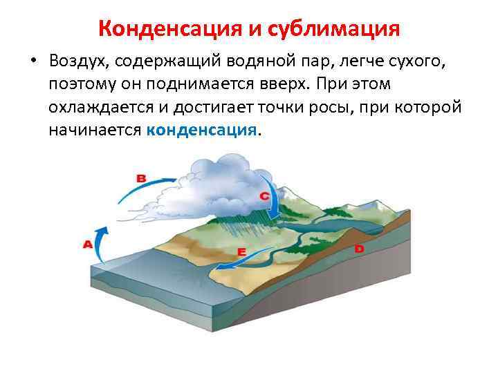 Конденсация и сублимация • Воздух, содержащий водяной пар, легче сухого, поэтому он поднимается вверх.