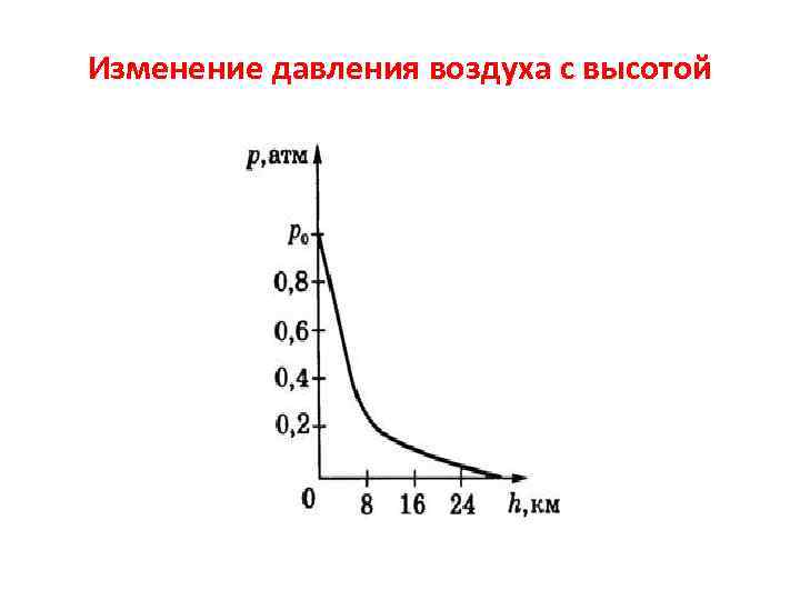 Изменение давления воздуха с высотой 