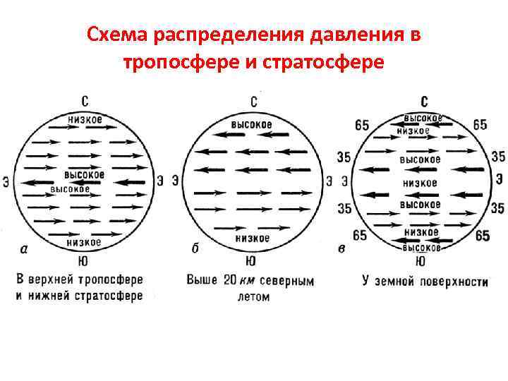 Схема распределения давления в тропосфере и стратосфере 