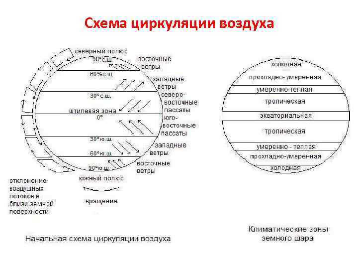 Схема циркуляции воздуха 