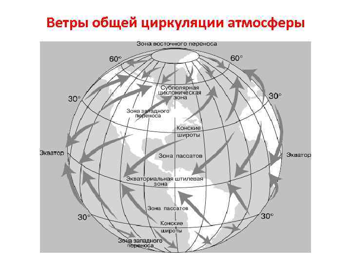 Ветры общей циркуляции атмосферы 