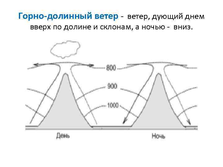Горно-долинный ветер - ветер, дующий днем вверх по долине и склонам, а ночью -