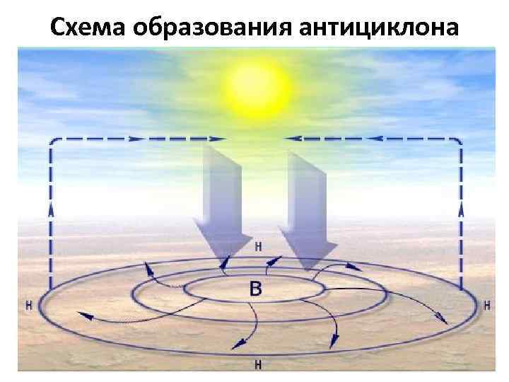 Схема образования антициклона 