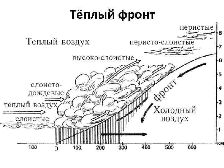 Тёплый фронт 