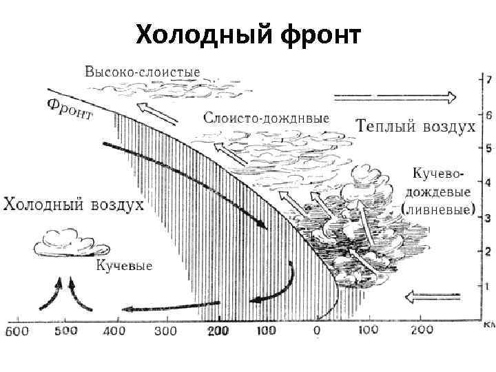 Холодный фронт 