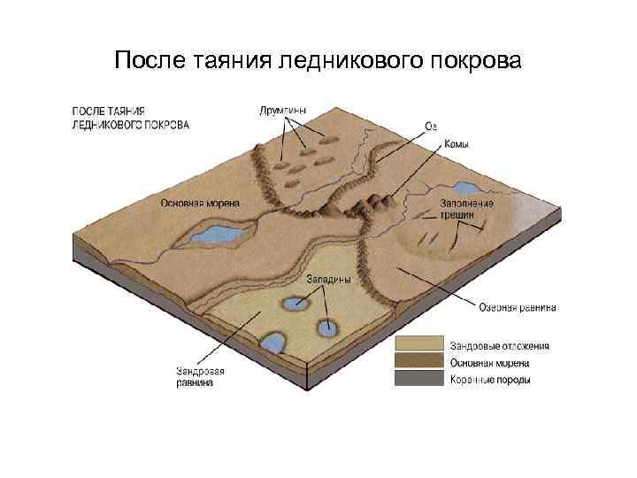 После таяния ледникового покрова 