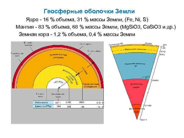 Геосферные оболочки Земли Ядро - 16 % объема, 31 % массы Земли, (Fe, Ni,