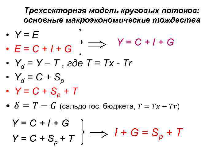 Трехсекторная модель круговых потоков: основные макроэкономические тождества • Y=C+I+G Y = C + Sp