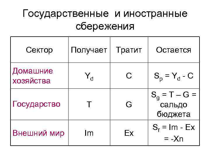 Сбережения государственного сектора. Иностранные сбережения формула. Величина сбережений формула.