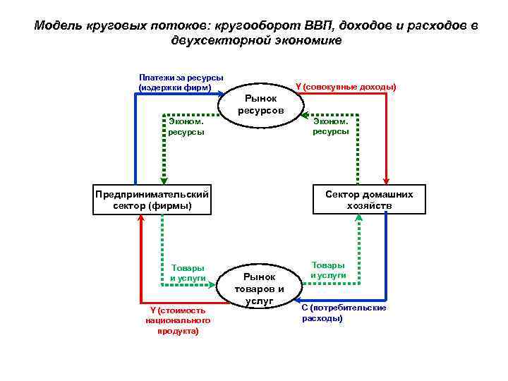 Модель круговых потоков: кругооборот ВВП, доходов и расходов в двухсекторной экономике Платежи за ресурсы