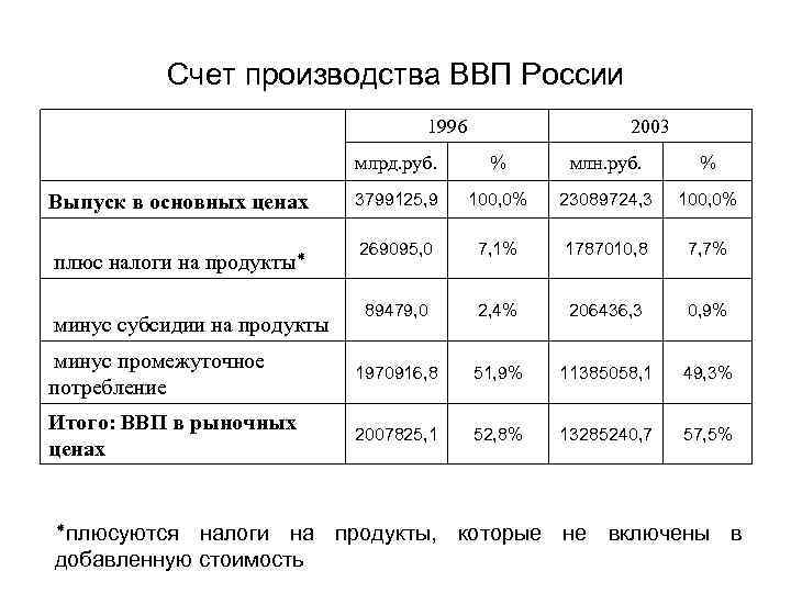 Счет производства ВВП России 1996 2003 млрд. руб. % млн. руб. % 3799125, 9