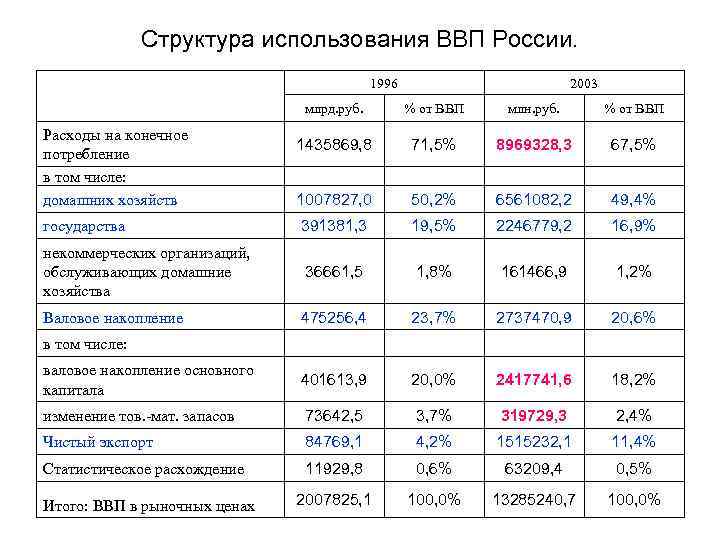 Ввп конечного использования. Расходы на конечное потребление примеры. ВВП расходы на конечное потребление домашних хозяйств. Расходы домашнего хозяйства в использованном ВВП. Показатель расходы на конечное потребление.