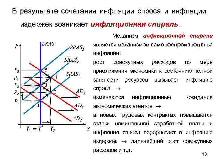 Инфляция спроса предложения издержек