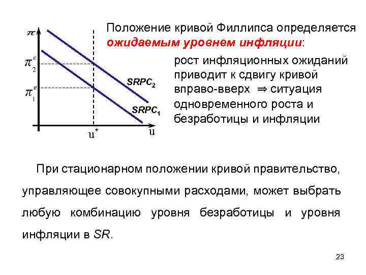 Положение кривой Филлипса определяется ожидаемым уровнем инфляции: рост инфляционных ожиданий приводит к сдвигу кривой