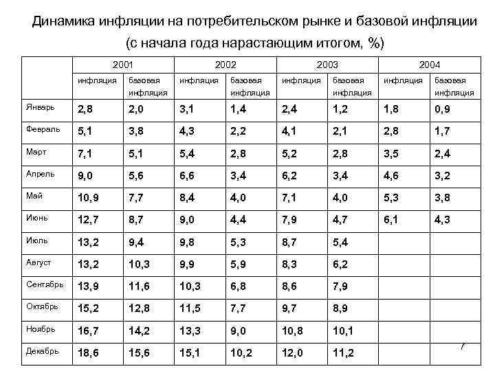 Динамика инфляции на потребительском рынке и базовой инфляции (с начала года нарастающим итогом, %)