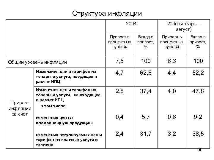 Структура инфляции 2004 2005 (январь – август) Прирост в процентных пунктах Вклад в прирост,