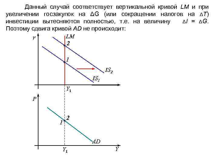 Данный случай соответствует вертикальной кривой LM и при увеличении госзакупок на ΔG (или сокращении