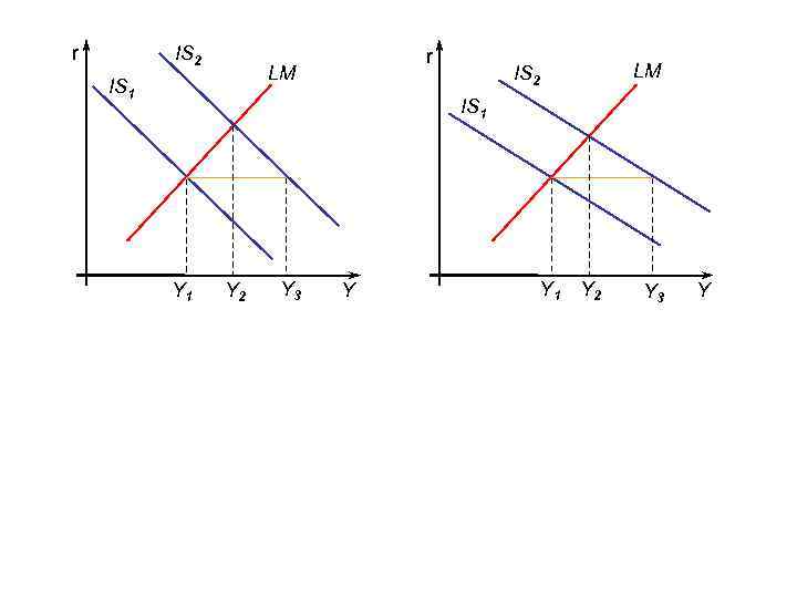 r IS 2 r LM IS 1 LM IS 2 IS 1 Y 2