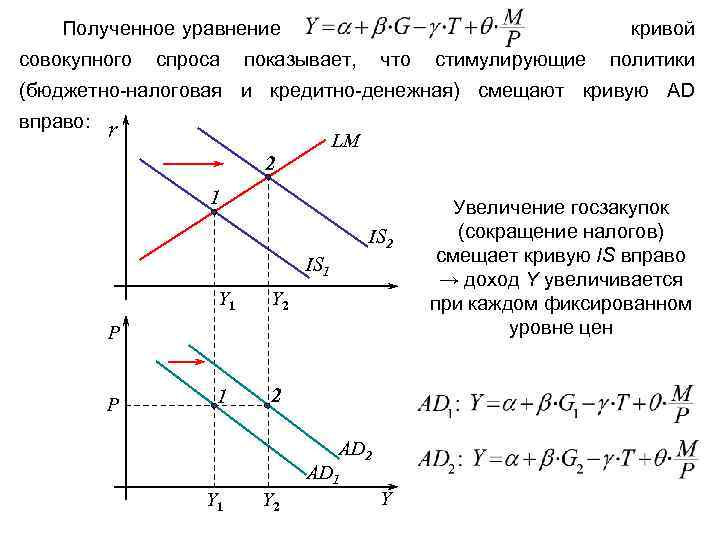 Уравнение совокупного спроса y