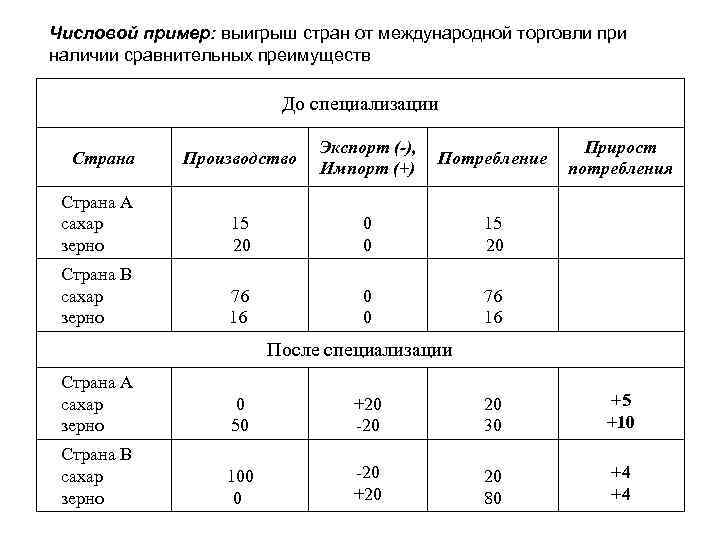 Числовой пример: выигрыш стран от международной торговли при наличии сравнительных преимуществ До специализации Страна