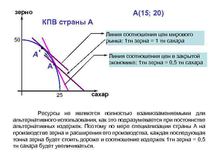 зерно А(15; 20) КПВ страны А Линия соотношения цен мирового рынка: 1 тн зерна