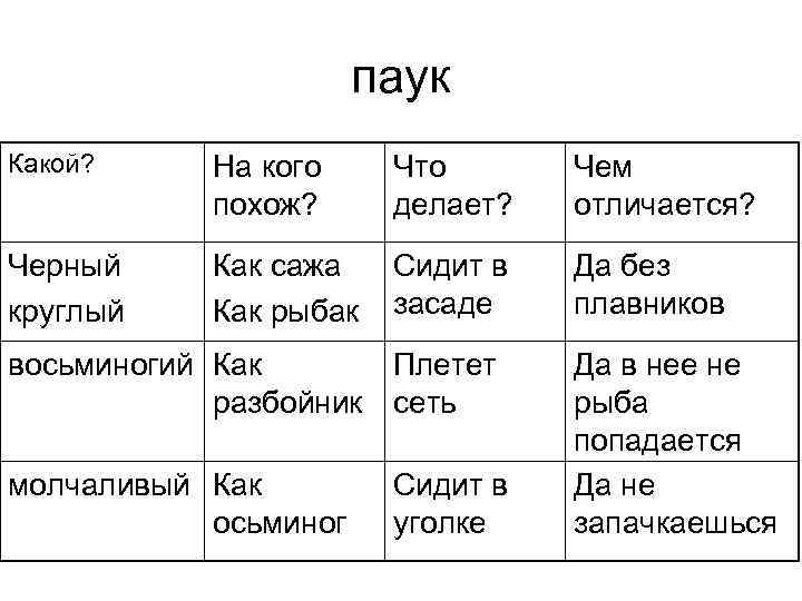 паук Какой? На кого похож? Что делает? Чем отличается? Черный круглый Как сажа Как